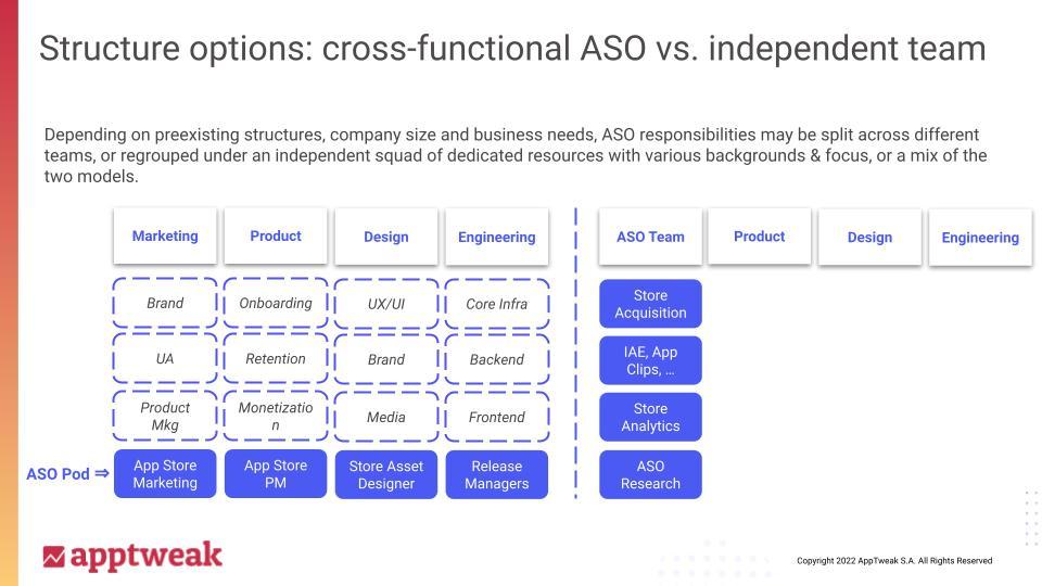 The two opposing structures of ASO teams Diagram of structuring ASO as a pod with roles scattered across marketing, product, design and engineering vs. creating a fully independent, multi-skilled ASO squad